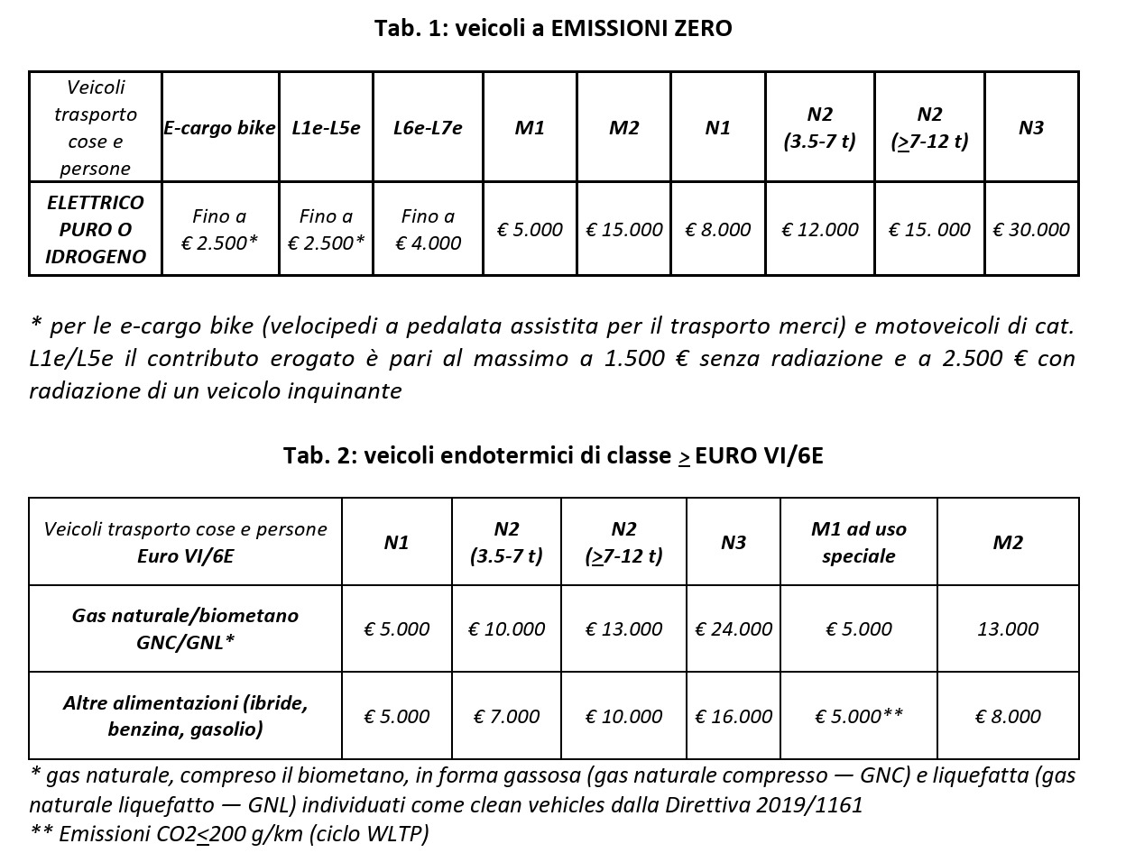 Bando Rinnova Veicoli 2026: tabelle dei contributi per categoria e alimentazione del veicolo