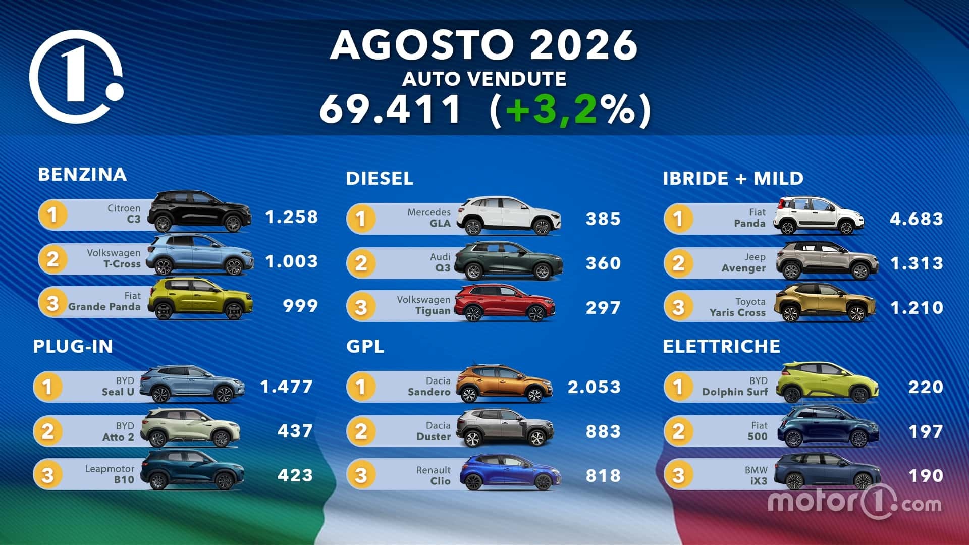 Classifica auto più vendute agosto 2026 con Citroën C3 al terzo posto